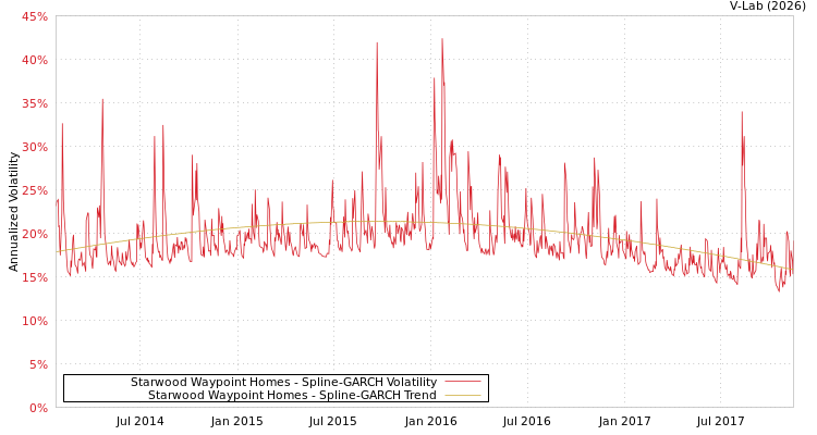 graph of Starwood Waypoint Homes SGARCH