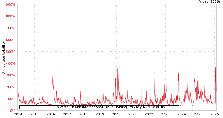 graph of Universal Health International Group Holding Ltd AMEM