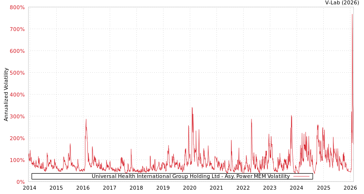 graph of Universal Health International Group Holding Ltd APMEM