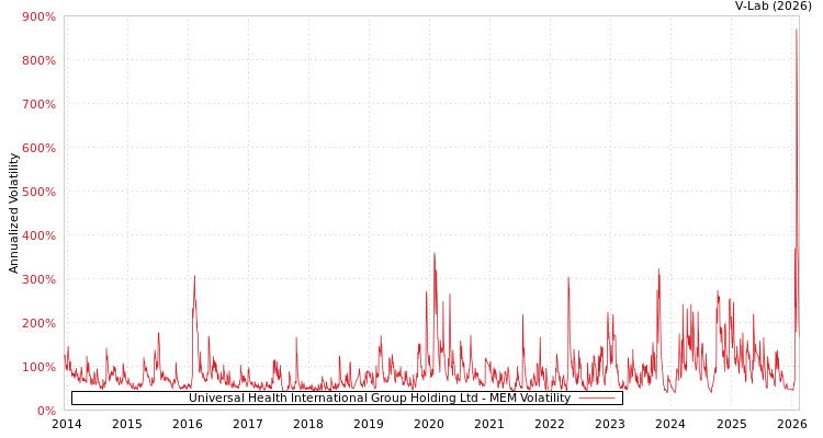 graph of Universal Health International Group Holding Ltd MEM