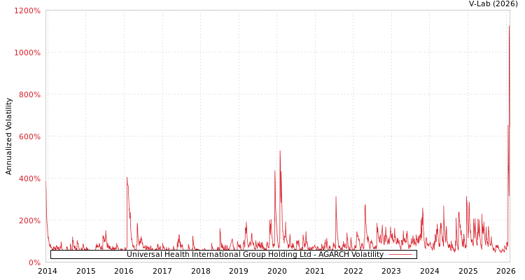 graph of Universal Health International Group Holding Ltd AGARCH