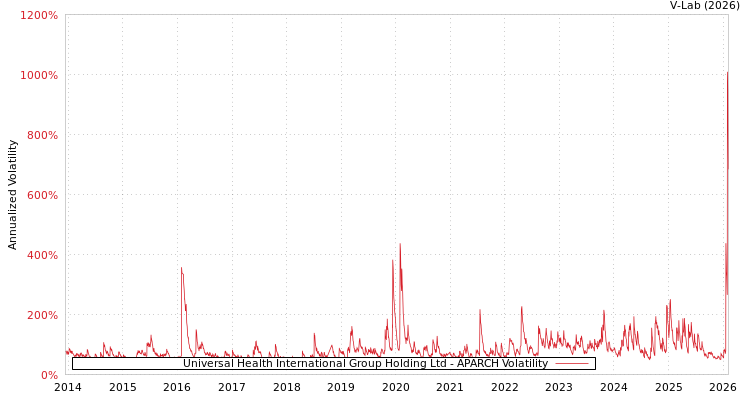 graph of Universal Health International Group Holding Ltd APARCH