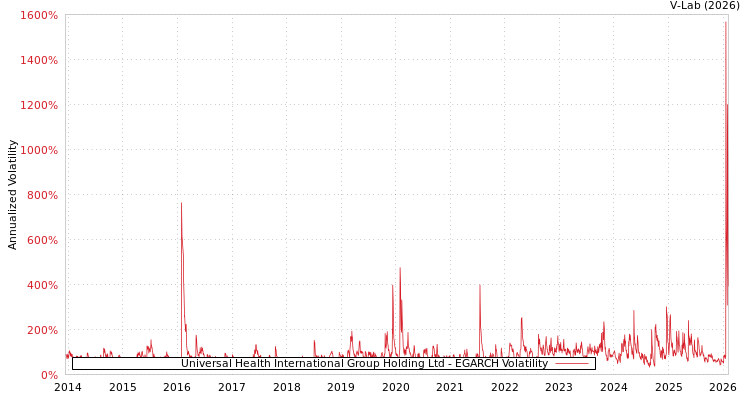 graph of Universal Health International Group Holding Ltd EGARCH
