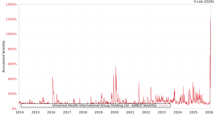 graph of Universal Health International Group Holding Ltd GARCH