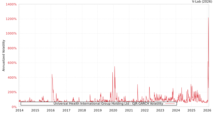 graph of Universal Health International Group Holding Ltd GJR-GARCH