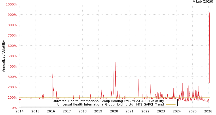 graph of Universal Health International Group Holding Ltd MF2-GARCH