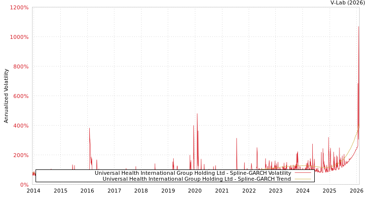graph of Universal Health International Group Holding Ltd SGARCH