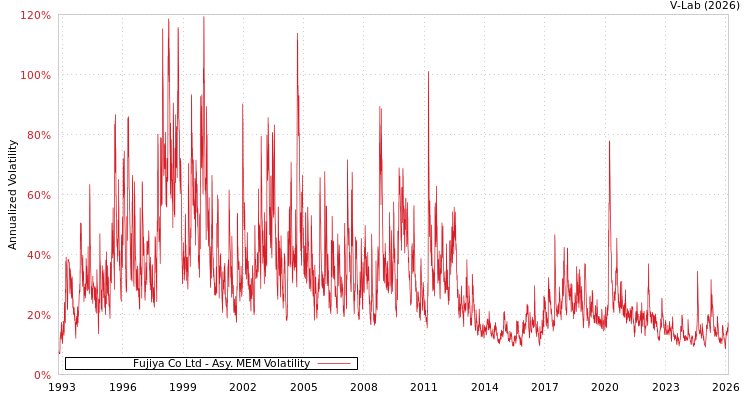 graph of Fujiya Co Ltd AMEM