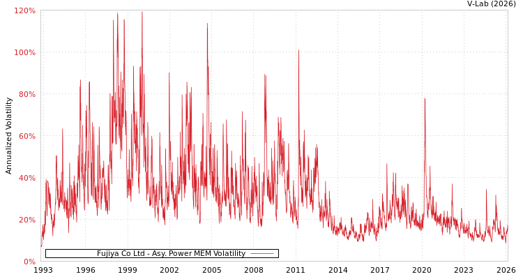 graph of Fujiya Co Ltd APMEM