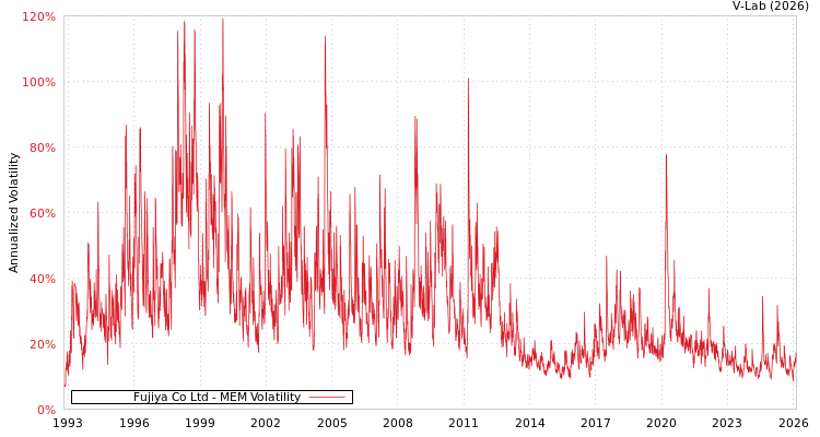 graph of Fujiya Co Ltd MEM