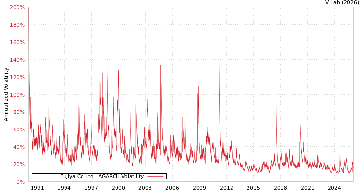 graph of Fujiya Co Ltd AGARCH