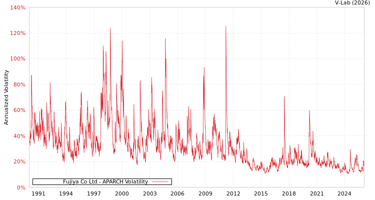 graph of Fujiya Co Ltd APARCH