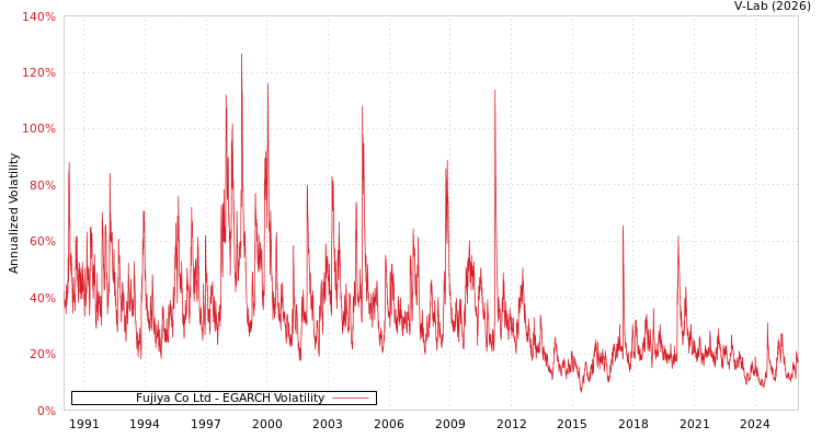 graph of Fujiya Co Ltd EGARCH