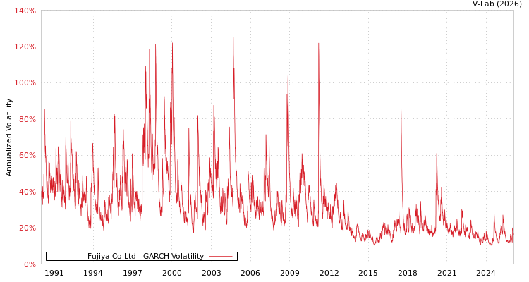 graph of Fujiya Co Ltd GARCH