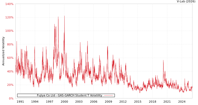 graph of Fujiya Co Ltd GAS-GARCH-T