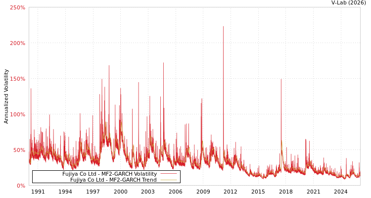 graph of Fujiya Co Ltd MF2-GARCH