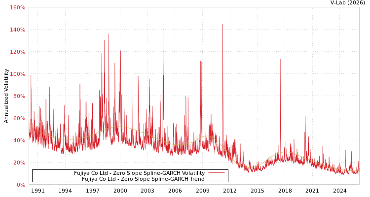 graph of Fujiya Co Ltd S0GARCH