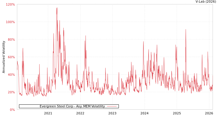 graph of Evergreen Steel Corp AMEM