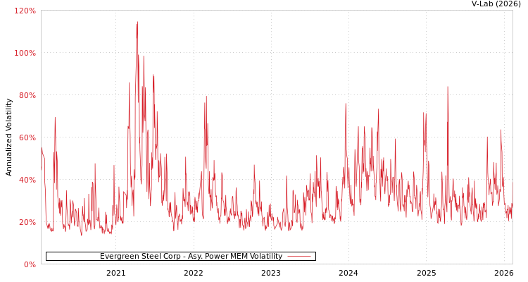 graph of Evergreen Steel Corp APMEM
