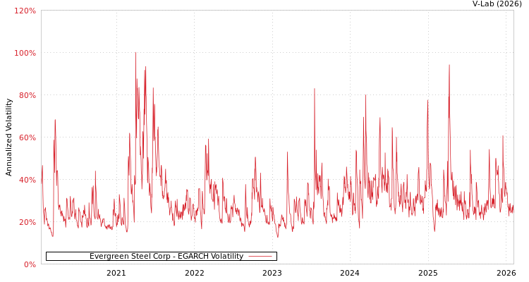 graph of Evergreen Steel Corp EGARCH