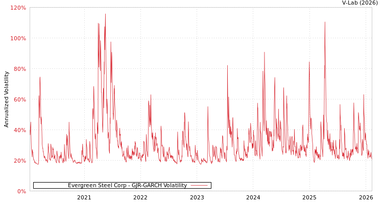 graph of Evergreen Steel Corp GJR-GARCH