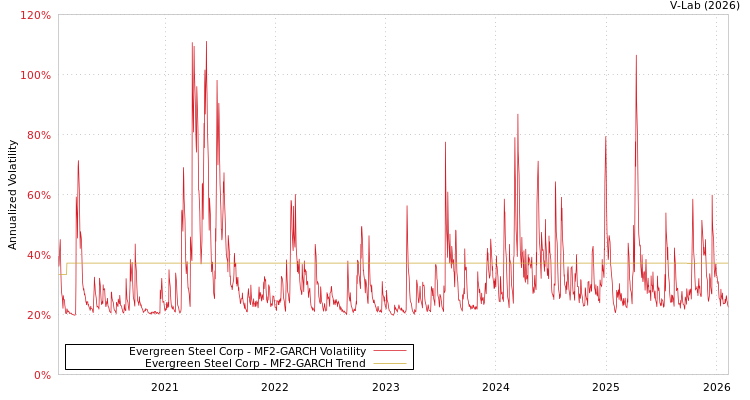 graph of Evergreen Steel Corp MF2-GARCH