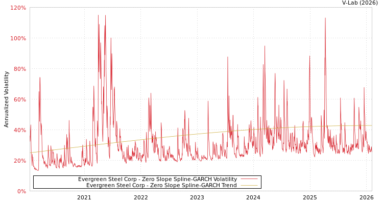 graph of Evergreen Steel Corp S0GARCH