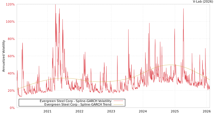 graph of Evergreen Steel Corp SGARCH
