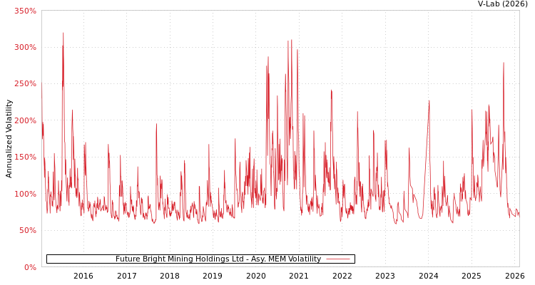 graph of Future Bright Mining Holdings Ltd AMEM