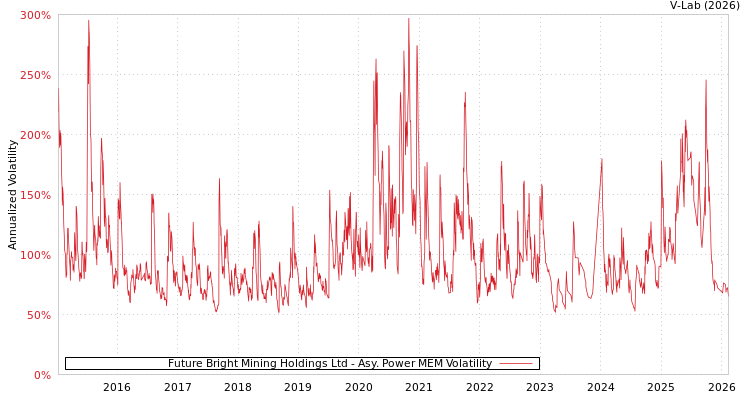 graph of Future Bright Mining Holdings Ltd APMEM