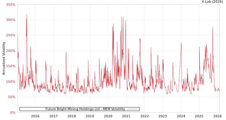 graph of Future Bright Mining Holdings Ltd MEM