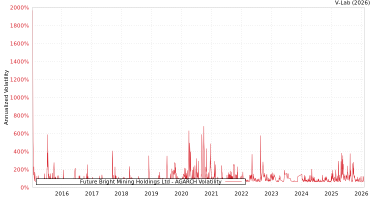 graph of Future Bright Mining Holdings Ltd AGARCH