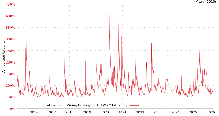 graph of Future Bright Mining Holdings Ltd APARCH