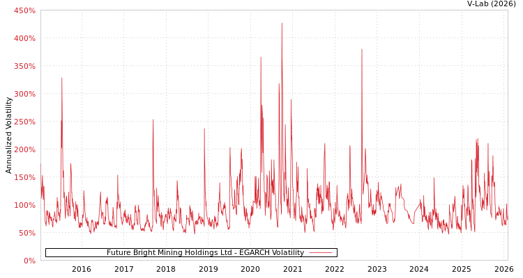 graph of Future Bright Mining Holdings Ltd EGARCH