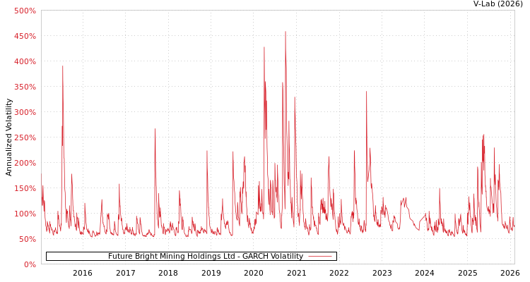 graph of Future Bright Mining Holdings Ltd GARCH