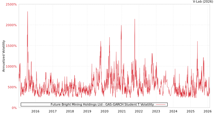 graph of Future Bright Mining Holdings Ltd GAS-GARCH-T