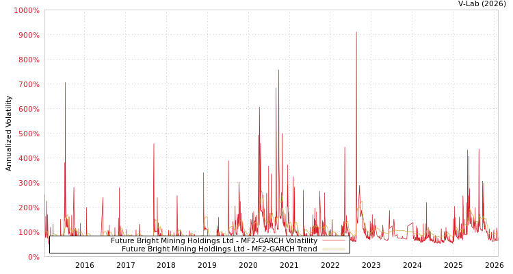 graph of Future Bright Mining Holdings Ltd MF2-GARCH