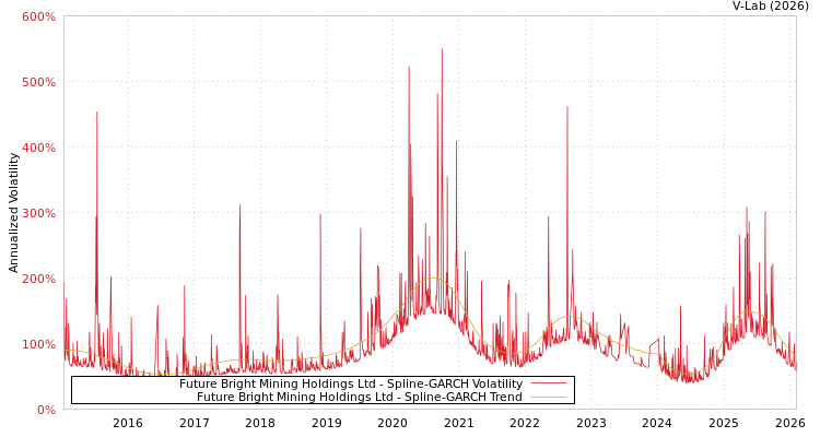 graph of Future Bright Mining Holdings Ltd SGARCH
