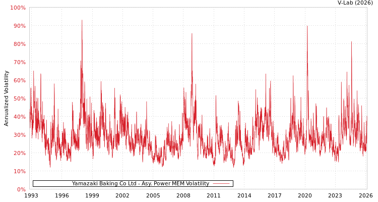 graph of Yamazaki Baking Co Ltd APMEM
