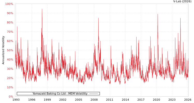 graph of Yamazaki Baking Co Ltd MEM