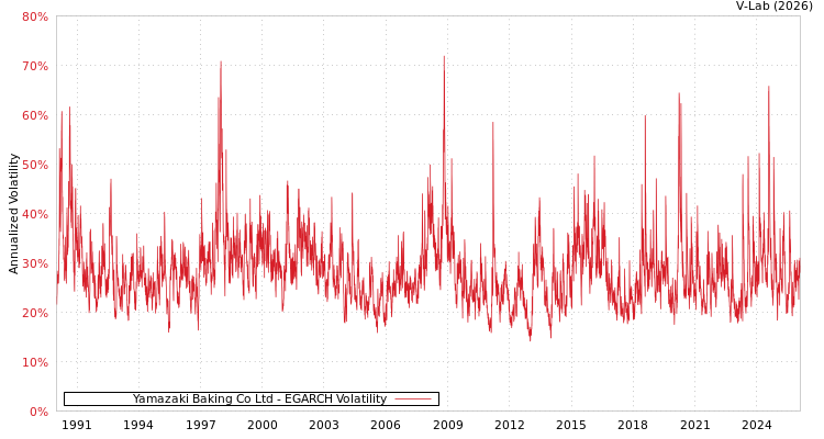 graph of Yamazaki Baking Co Ltd EGARCH