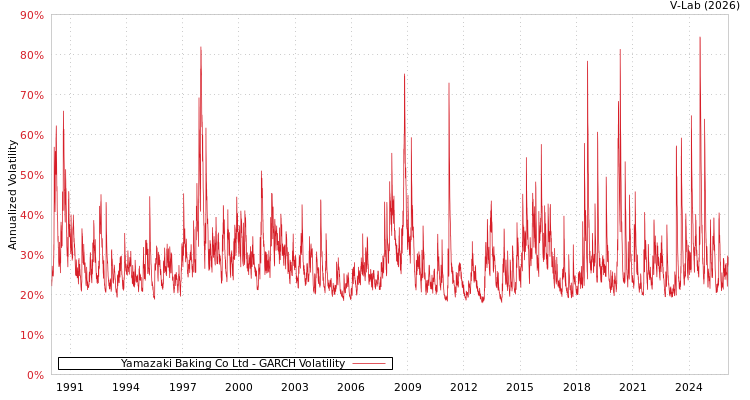 graph of Yamazaki Baking Co Ltd GARCH