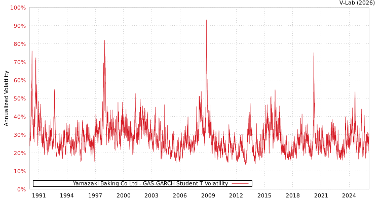 graph of Yamazaki Baking Co Ltd GAS-GARCH-T