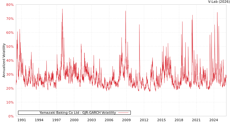 graph of Yamazaki Baking Co Ltd GJR-GARCH