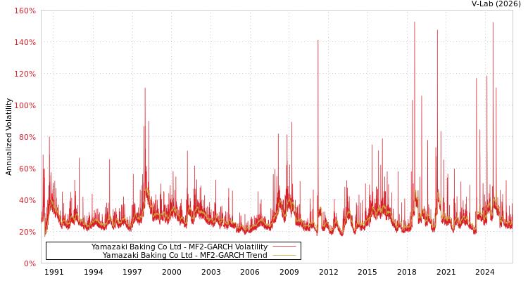 graph of Yamazaki Baking Co Ltd MF2-GARCH