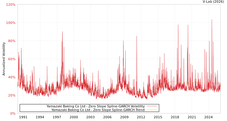 graph of Yamazaki Baking Co Ltd S0GARCH