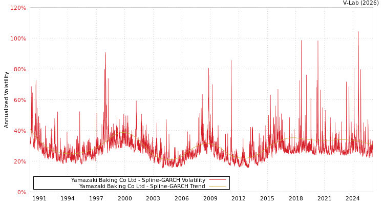 graph of Yamazaki Baking Co Ltd SGARCH