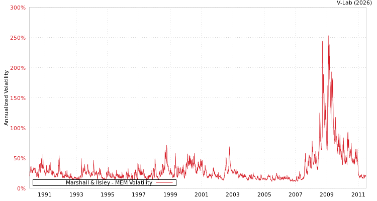 graph of Marshall & Ilsley MEM