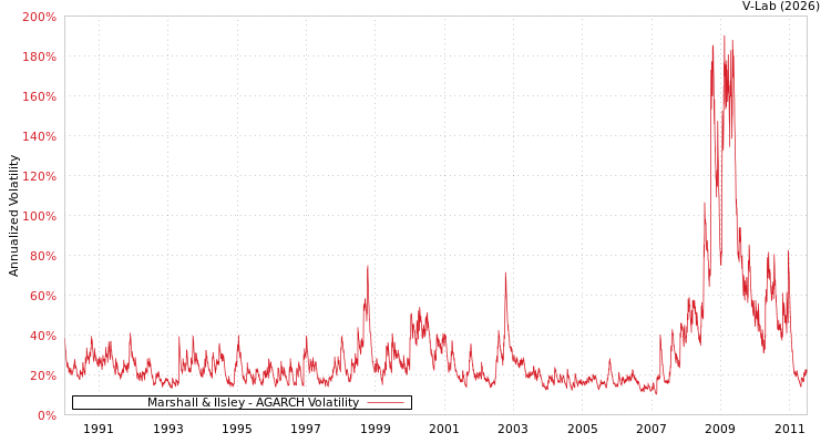graph of Marshall & Ilsley AGARCH