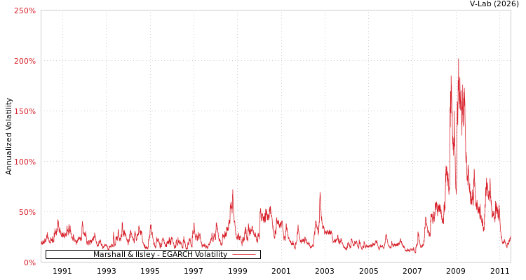graph of Marshall & Ilsley EGARCH